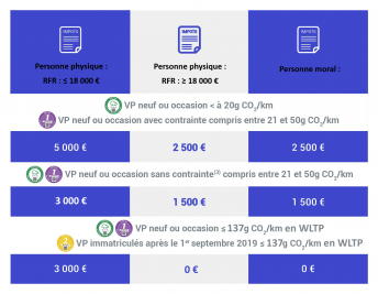 conditions prime a la conversion 2020